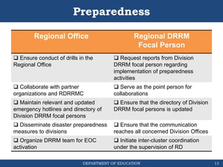 DEPARTMENT OF EDUCATION
Preparedness
Regional Office Regional DRRM
Coordinator
Regional Office Regional DRRM
Focal Person
 Ensure conduct of drills in the
Regional Office
 Request reports from Division
DRRM focal person regarding
implementation of preparedness
activities
 Collaborate with partner
organizations and RDRRMC
 Serve as the point person for
collaborations
 Maintain relevant and updated
emergency hotlines and directory of
Division DRRM focal persons
 Ensure that the directory of Division
DRRM focal persons is updated
 Disseminate disaster preparedness
measures to divisions
 Ensure that the communication
reaches all concerned Division Offices
 Organize DRRM team for EOC
activation
 Initiate inter-cluster coordination
under the supervision of RD
13
 