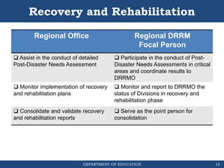 DEPARTMENT OF EDUCATION
Recovery and Rehabilitation
Regional Office
• Assist in the conduct of detailed
Damage Assessment;
• Monitor implementation of
recovery and rehabilitation plans;
• Consolidate and validate recovery
and rehabilitation reports.
Regional DRRM
Coordinator
Regional Office Regional DRRM
Focal Person
 Assist in the conduct of detailed
Post-Disaster Needs Assessment
 Participate in the conduct of Post-
Disaster Needs Assessments in critical
areas and coordinate results to
DRRMO
 Monitor implementation of recovery
and rehabilitation plans
 Monitor and report to DRRMO the
status of Divisions in recovery and
rehabilitation phase
 Consolidate and validate recovery
and rehabilitation reports
 Serve as the point person for
consolidation
16
 