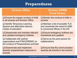 DEPARTMENT OF EDUCATION
Preparedness
Division Office Division DRRM
Focal Person
 Ensure the regular conduct of drills
in all schools and Division Office
 Monitor the conduct of drills in
schools
 Identify Temporary Learning
Spaces and alternative delivery
modes of education
 Maintain a list of possible TLS
and coordinate the need for ADM
to concerned offices in the DO
 Disseminate and maintain relevant
and updated emergency hotlines
 Ensure emergency hotlines are
maintained and updated
 Collaborate with partner
organizations and P/M/CDRRMC on
the conduct of Preparedness activities
 Serve as the point person for
collaborations
 Disseminate and implement
disaster preparedness measures to
schools
 Ensure that the communication
reaches all schools in the division
19
 