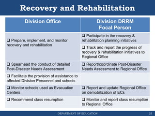 DEPARTMENT OF EDUCATION
Recovery and Rehabilitation
Division Office Division DRRM
Focal Person
 Prepare, implement, and monitor
recovery and rehabilitation
 Participate in the recovery &
rehabilitation planning initiatives
 Track and report the progress of
recovery & rehabilitation initiatives to
Regional Office
 Spearhead the conduct of detailed
Post-Disaster Needs Assessment
 Report/coordinate Post-Disaster
Needs Assessment to Regional Office
 Facilitate the provision of assistance to
affected Division Personnel and schools
 Monitor schools used as Evacuation
Centers
 Report and update Regional Office
on demobilization of ECs
 Recommend class resumption  Monitor and report class resumption
to Regional Office
23
 