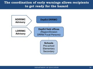 DEPARTMENT OF EDUCATION
The coordination of early warnings allows recipients
to get ready for the hazard
NDRRMC
Advisory
DepEd DRRMO
Schools
Pre-school
Elementary
Secondary
DepEd field offices
(Region/Division
DRRM Focal Persons)
LDRRMC
Advisory
26
 