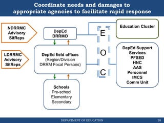 DEPARTMENT OF EDUCATION
Coordinate needs and damages to
appropriate agencies to facilitate rapid response
NDRRMC
Advisory
SitReps
DepEd
DRRMO
DepEd field offices
(Region/Division
DRRM Focal Persons)
Schools
Pre-school
Elementary
Secondary
DepEd Support
Services
PFSED
HNC
AAS
Personnel
IMCS
Comm Unit
Education Cluster
E
O
C
LDRRMC
Advisory
SitReps
28
 