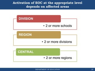 DEPARTMENT OF EDUCATION
Activation of EOC at the appropriate level
depends on affected areas
• 2 or more schools
DIVISION
• 2 or more divisions
REGION
• 2 or more regions
CENTRAL
29
 