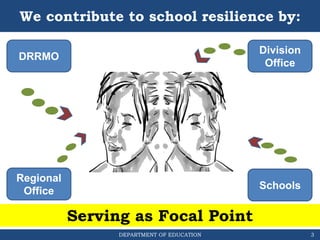 DEPARTMENT OF EDUCATION
We contribute to school resilience by:
DRRMO
Regional
Office
Division
Office
Schools
Serving as Focal Point
3
 
