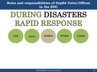 DEPARTMENT OF EDUCATION
Roles and responsibilities of DepEd Units/Offices
in the EOC
AAS DRRMO
DISASTERS
Admin PFSED COMM
32
 
