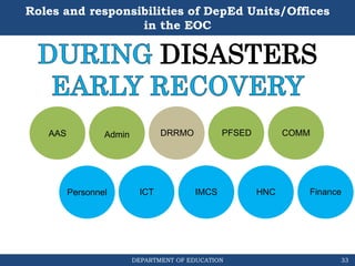 DEPARTMENT OF EDUCATION
Roles and responsibilities of DepEd Units/Offices
in the EOC
DRRMO
DISASTERS
AAS Admin PFSED COMM
Personnel Finance
HNC
IMCS
ICT
33
 