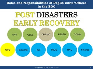 DEPARTMENT OF EDUCATION
Roles and responsibilities of DepEd Units/Offices
in the EOC
DRRMO
DISASTERS
Personnel Finance
HNC
IMCS
ICT
AAS Admin PFSED COMM
OPS
34
 