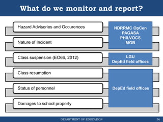 DEPARTMENT OF EDUCATION
What do we monitor and report?
Hazard Advisories and Occurences
Nature of Incident
Class suspension (EO66, 2012)
Class resumption
Status of personnel
Damages to school property
NDRRMC OpCen
PAGASA
PHILVOCS
MGB
LGU
DepEd field offices
DepEd field offices
36
 