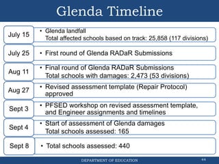 DEPARTMENT OF EDUCATION
Glenda Timeline
• Glenda landfall
Total affected schools based on track: 25,858 (117 divisions)
July 15
• First round of Glenda RADaR Submissions
July 25
• Final round of Glenda RADaR Submissions
Total schools with damages: 2,473 (53 divisions)
Aug 11
• Revised assessment template (Repair Protocol)
approved
Aug 27
• PFSED workshop on revised assessment template,
and Engineer assignments and timelines
Sept 3
• Start of assessment of Glenda damages
Total schools assessed: 165
Sept 4
• Total schools assessed: 440
Sept 8
44
 