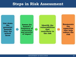 DEPARTMENT OF EDUCATION
Steps in Risk Assessment
List down
the
potential
hazards
that the
school
faces
Assess the
hazard’s
frequency of
occurrence
and severity
of impact
Identify the
vulnerabilities
that
contribute to
the risk
Enumerate
the
capacities
that help
reduce the
risk
55
 