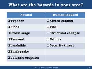 DEPARTMENT OF EDUCATION
What are the hazards in your area?
Natural Human-induced
Typhoon Armed conflict
Flood Fire
Storm surge Structural collapse
Tsunami Crimes
Landslide Security threat
Earthquake
Volcanic eruption
56
 