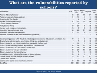 DEPARTMENT OF EDUCATION
Vulnerabilities NCR
Region
IVA
Region
IVB
Region V
Grand
Total
Absence of Security Personnel 35 315 128 321 799
Accident prone area (vehicular accidents) 41 113 51 74 279
Armed Conflict / Civil Disorder 4 40 48 165 257
Big trees surrounding the buildings 31 167 129 106 433
Cultural / Individual Differences 9 10 2 10 31
Faulty Electrical Wirings 59 209 36 176 480
Improper waste management and sanitation 15 80 45 77 217
Incomplete / destroyed perimeter fence 40 438 221 356 1,055
Incomplete / unavailable drainage system 17 112 35 51 215
Insufficient knowledge on DRR (drills, implementation, policies, etc.) 3 3 6
Issues regarding personal safety of students and school personnel (presence of by-standers, perpetrators, etc.) 19 54 15 65 153
Ongoing human activities near the school (mining, fishing, road construction, etc.) 7 79 59 66 211
School is situated far from the city / neighborhood (inaccessible / far flung area) 8 100 74 112 294
School is situated in a thickly populated neighborhood or a depressed area 68 238 110 146 562
School is situated near / on a land mass or is a catch basin 35 230 234 306 805
School is situated near a body of water / dam 39 240 283 328 890
School is situated near the national highway 18 75 34 33 160
Unavailable entrance / exit points; Narrow and / or slippery pathways 20 30 8 3 61
Unstable building structure / damaged or lacking facilities 70 321 173 351 915
Unstable peace and order 1 5 4 10
Violence / crime against school property and personnel 46 188 120 308 662
Grand Total 582 3,044 1,808 3,061 8,495
What are the vulnerabilities reported by
schools?
 
