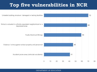 DEPARTMENT OF EDUCATION
Top five vulnerabilities in NCR
 
