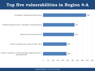 DEPARTMENT OF EDUCATION
Top five vulnerabilities in Region 4-A
 