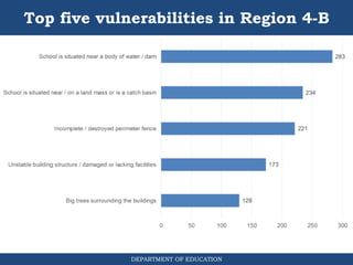 DEPARTMENT OF EDUCATION
Top five vulnerabilities in Region 4-B
 