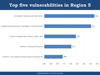 DEPARTMENT OF EDUCATION
Top five vulnerabilities in Region 5
 
