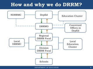 DEPARTMENT OF EDUCATION
How and why we do DRRM?
DRRMO
Concerned
Offices in
DepEd
Schools
Regional
DRRM Focal
Local
Education
Cluster
DepEd
Division
DRRM Focal
NDRRMC
Education Cluster
Local
DRRMC
6
 