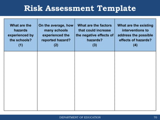 DEPARTMENT OF EDUCATION
Risk Assessment Template
What are the
hazards
experienced by
the schools?
(1)
On the average, how
many schools
experienced the
reported hazard?
(2)
What are the factors
that could increase
the negative effects of
hazards?
(3)
What are the existing
interventions to
address the possible
effects of hazards?
(4)
70
 