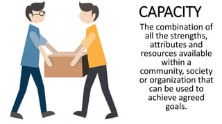 CAPACITY
The combination of
all the strengths,
attributes and
resources available
within a
community, society
or organization that
can be used to
achieve agreed
goals.
 