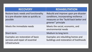 RECOVERY REHABILITATION
Restore basic needs and functionality
to a pre-disaster state as quickly as
possible
Rebuild and improve upon pre-disaster
conditions, incorporating resilience
measures or the “build back better and
greener” principle
Meets the immediate needs Meets the social, economic, and
environmental needs
Short-term Medium to long term
Examples are restoration of basic
services and repair of essential
infrastructure
Examples are rebuilding homes and
buildings and restoration of livelihoods
 