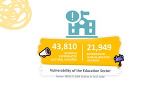 43,810
SCHOOLS
EXPERIENCED
NATURAL HAZARDS
21,949
EXPERIENCED
HUMAN-INDUCED
HAZARDS
 