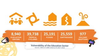 8,940
EVACUATION
CENTERS
39,738
TROPICAL
CYCLONES
25,191
FLOODS
25,559
EARTHQUAKES
977
VOLCANIC
ERUPTIONS
 