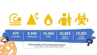 479
TSUNAMIS
8,940
LANDSLIDES
15,662
FIRES
10,883
ARMED
CONFLICT
19,001
OTHER
HAZARDS
 