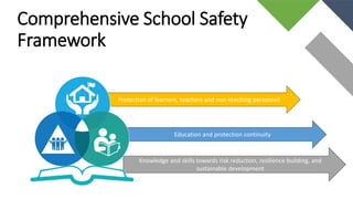 Comprehensive School Safety
Framework
Protection of learners, teachers and non-teaching personnel
Education and protection continuity
Knowledge and skills towards risk reduction, resilience building, and
sustainable development
 