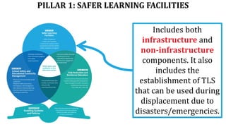 PILLAR 1: SAFER LEARNING FACILITIES
Includes both
infrastructure and
non-infrastructure
components. It also
includes the
establishment of TLS
that can be used during
displacement due to
disasters/emergencies.
 