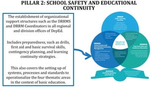 PILLAR 2: SCHOOL SAFETY AND EDUCATIONAL
CONTINUITY
The establishment of organizational
support structures such as the DRRMS
and DRRM Coordinators in all regional
and division offices of DepEd.
Includes preparedness, such as drills,
first aid and basic survival skills,
contingency planning, and learning
continuity strategies.
This also covers the setting up of
systems, processes and standards to
operationalize the four thematic areas
in the context of basic education.
 