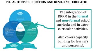 PILLAR 3: RISK REDUCTION AND RESILIENCE EDUCATIO
The integration of
DRRM in the formal
and non-formal school
curricula and in extra-
curricular activities.
Also covers capacity
building for learners
and personnel.
 