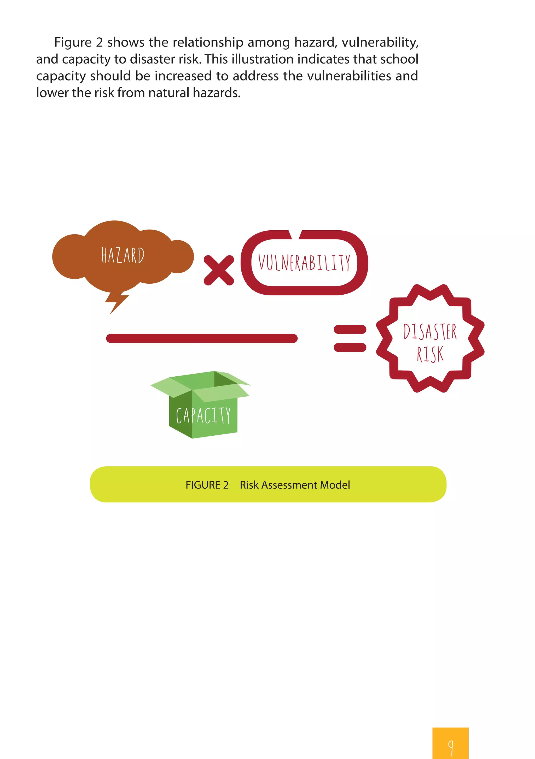 9
HAZARD VULNERABILITY
Capacity
Disaster
Risk
FIGURE 2	 Risk Assessment Model
Figure 2 shows the relationship among hazard, vulnerability,
and capacity to disaster risk. This illustration indicates that school
capacity should be increased to address the vulnerabilities and
lower the risk from natural hazards.
 