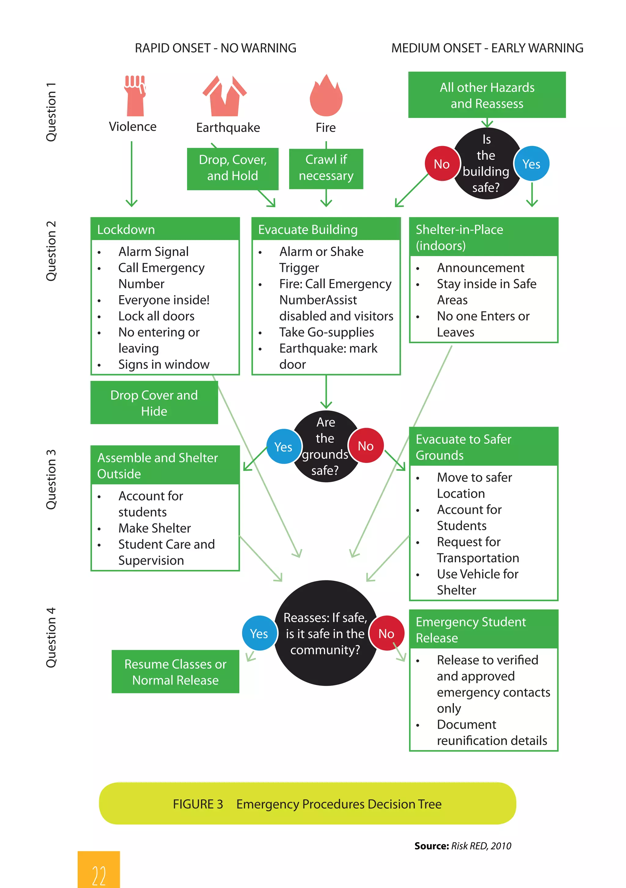 22
rt
safe?
FIGURE 3	 Emergency Procedures Decision Tree
Question1Question2Question3Question4 RAPID ONSET - NO WARNING MEDIUM ONSET - EARLY WARNING
Violence Earthquake Fire
All other Hazards
and Reassess
Resume Classes or
Normal Release
Is
the
building
safe?
No Yes
Are
the
grounds
safe?
NoYes
Reasses: If safe,
is it safe in the
community?
No
Lockdown
•	 Alarm Signal
•	 Call Emergency
Number
•	 Everyone inside!
•	 Lock all doors
•	 No entering or
leaving
•	 Signs in window
Assemble and Shelter
Outside
•	 Account for
students
•	 Make Shelter
•	 Student Care and
Supervision
Evacuate to Safer
Grounds
•	 Move to safer
Location
•	 Account for
Students
•	 Request for
Transportation
•	 Use Vehicle for
Shelter
Emergency Student
Release
•	 Release to verified
and approved
emergency contacts
only
•	 Document
reunification details
Evacuate Building
•	 Alarm or Shake
Trigger
•	 Fire: Call Emergency
NumberAssist
disabled and visitors
•	 Take Go-supplies
•	 Earthquake: mark
door
Shelter-in-Place
(indoors)
•	 Announcement
•	 Stay inside in Safe
Areas
•	 No one Enters or
Leaves
Drop, Cover,
and Hold
Crawl if
necessary
Drop Cover and
Hide
Yes
Source: Risk RED, 2010
 