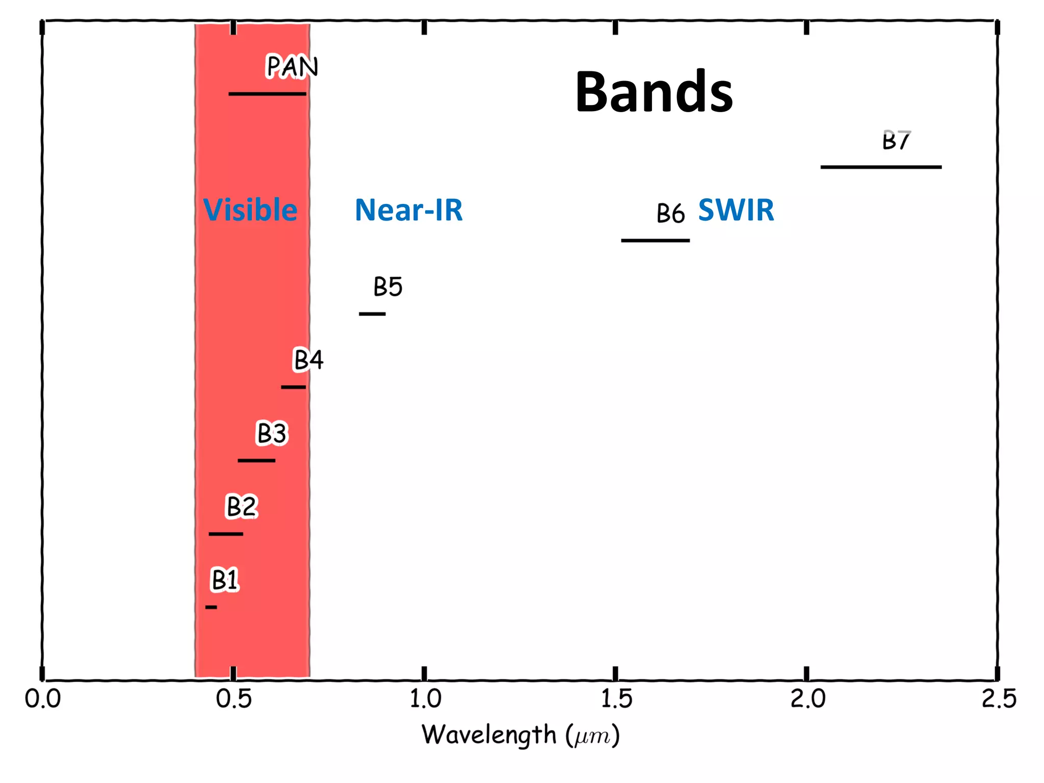 Bands
Visible Near-IR SWIR