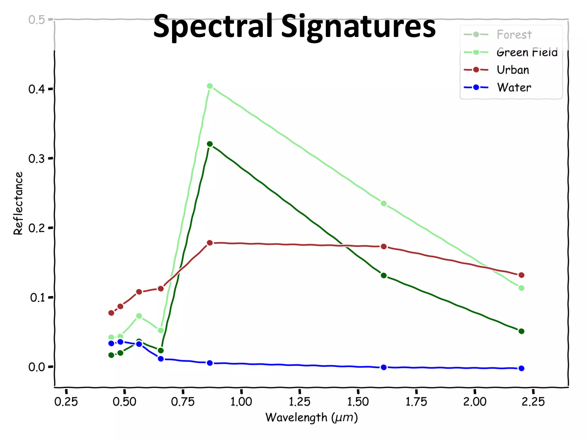 Spectral Signatures