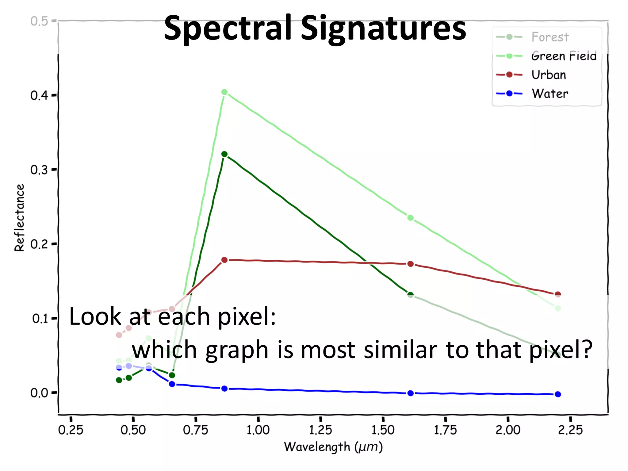 Spectral Signatures
Look at each pixel:
which graph is most similar to that pixel?