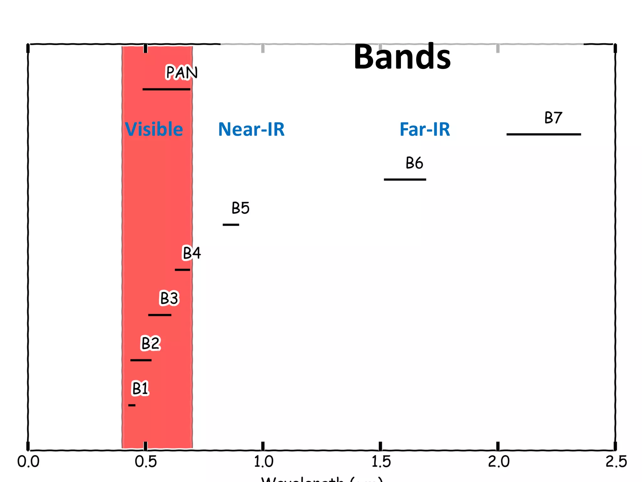 Bands
Visible Near-IR Far-IR