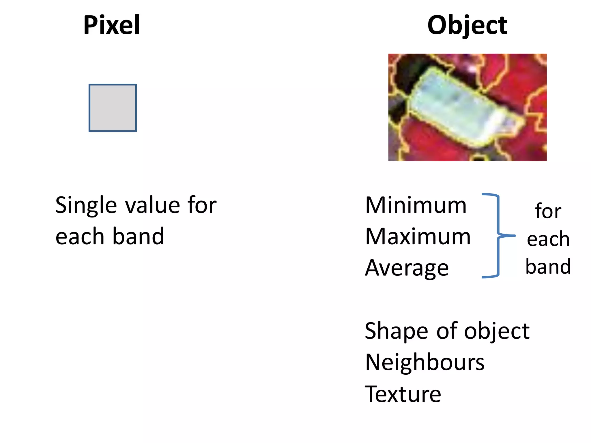 ObjectPixel
Minimum
Maximum
Average
Shape of object
Neighbours
Texture
Single value for
each band
for
each
band