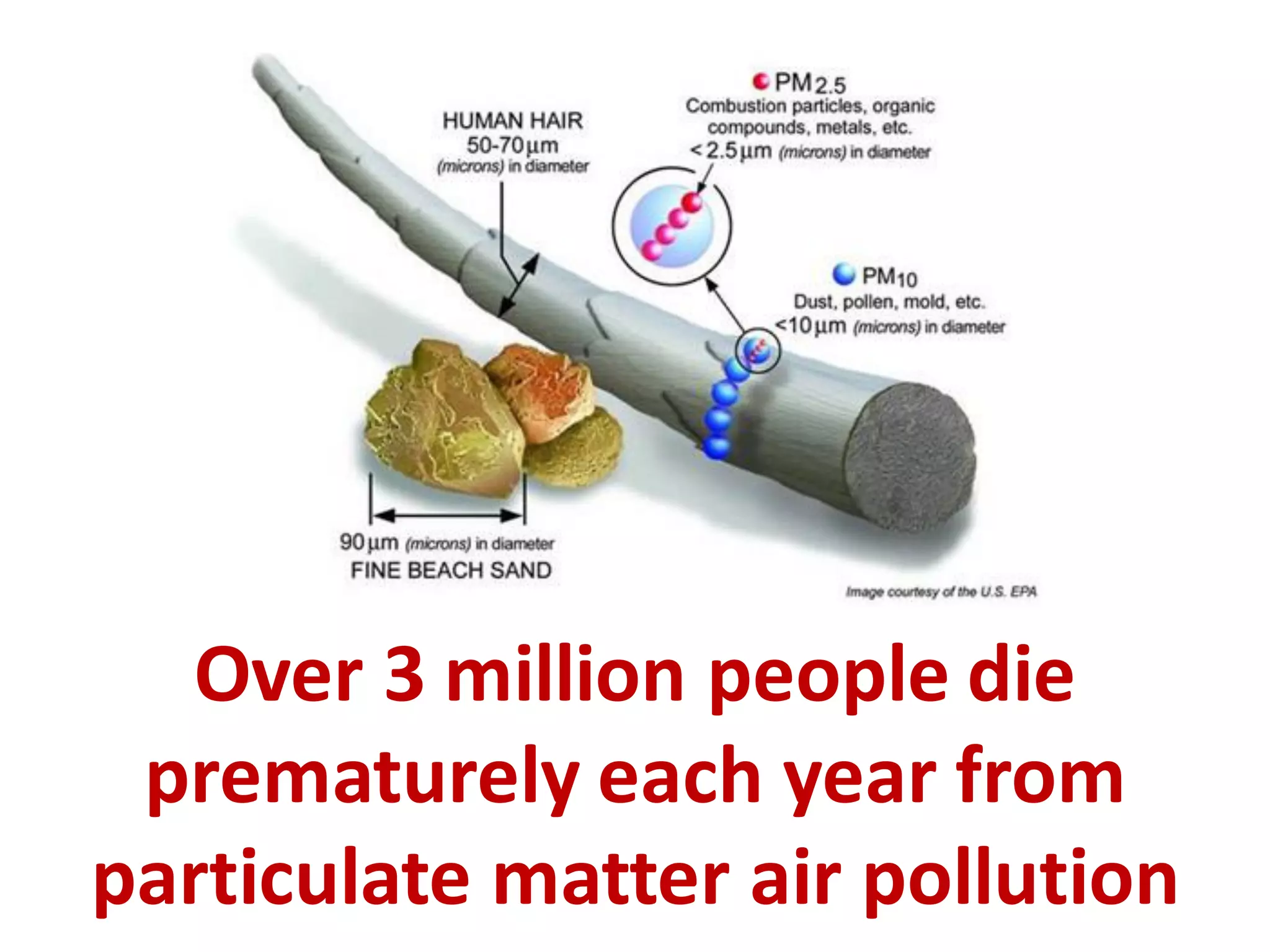 Over 3 million people die
prematurely each year from
particulate matter air pollution