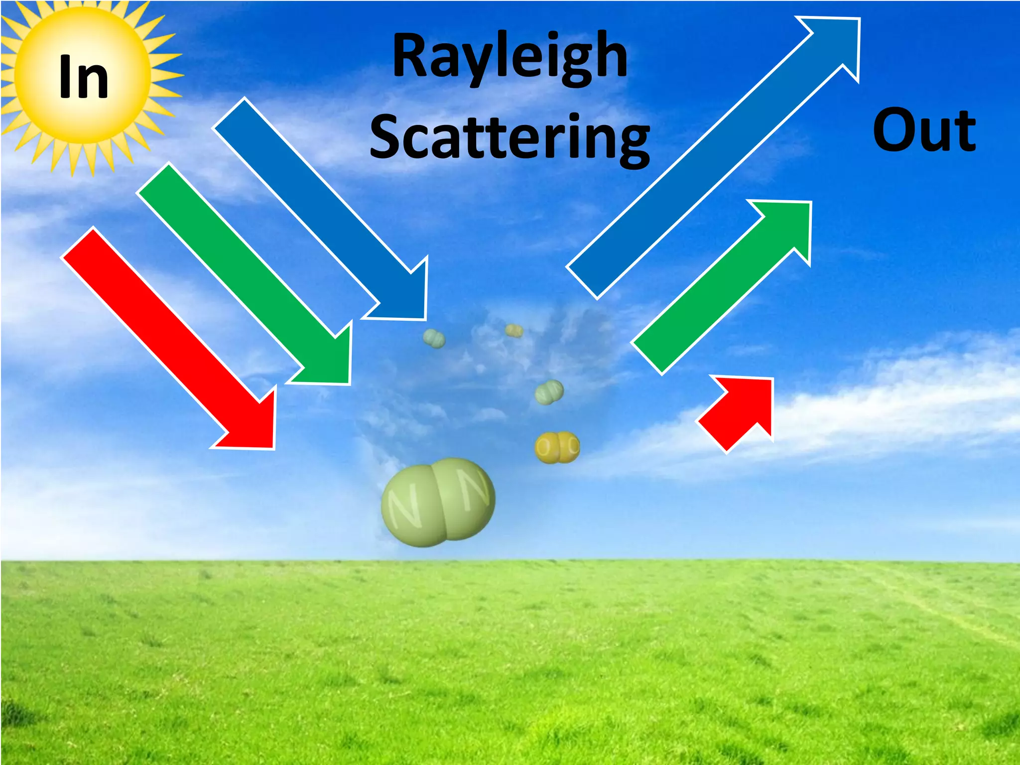 In
Out
Rayleigh
Scattering
