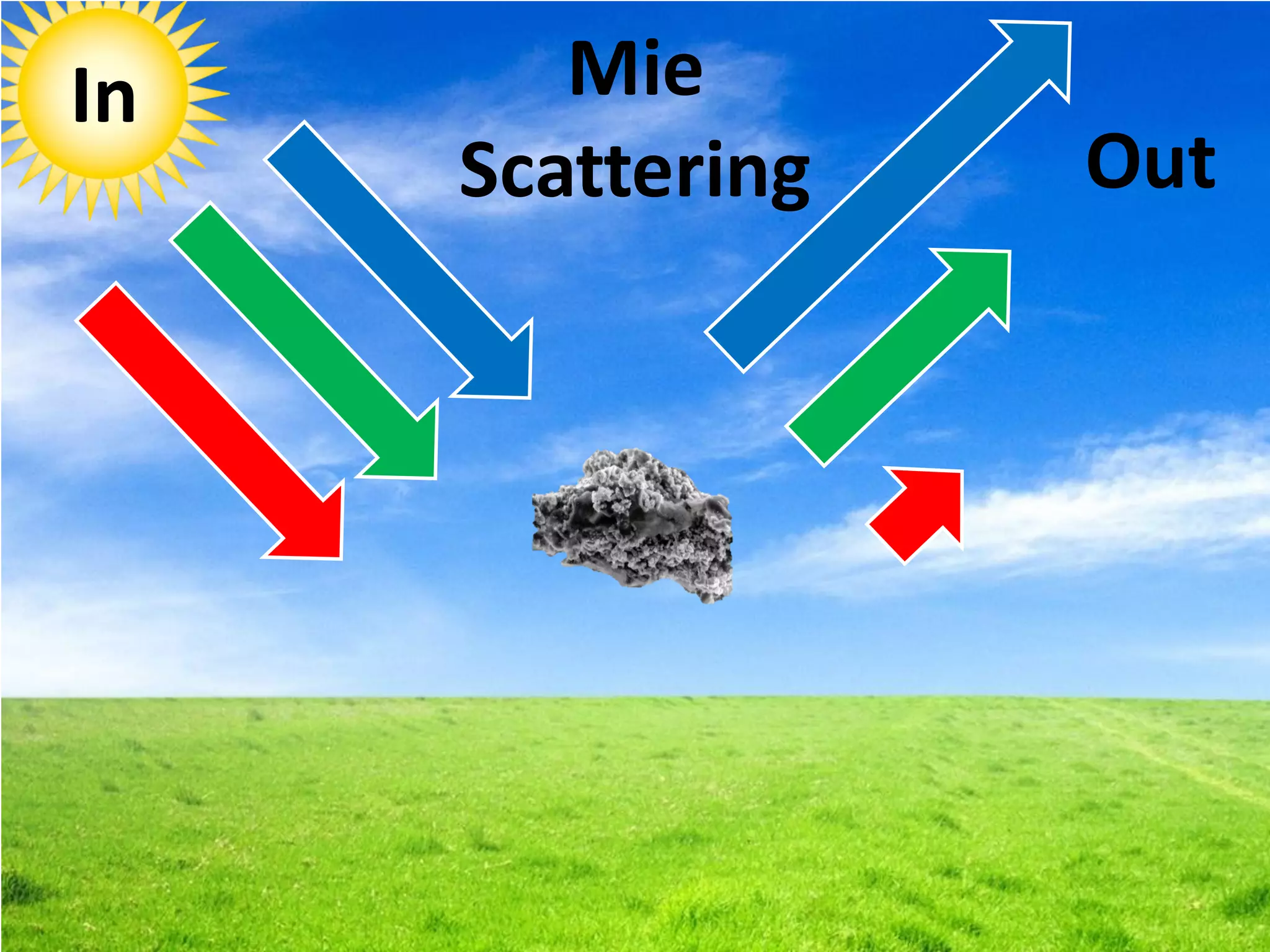 In
Out
Mie
Scattering