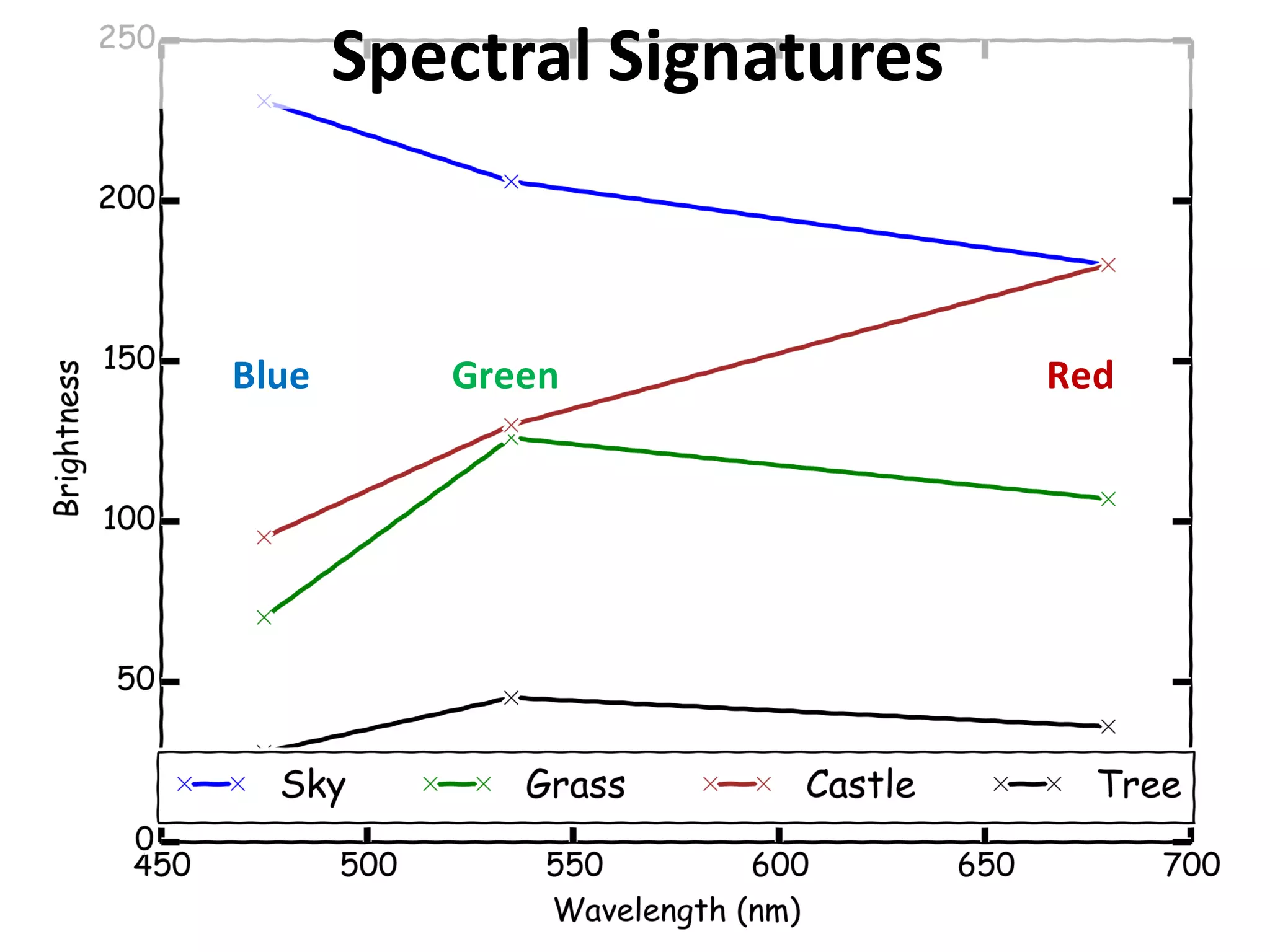Spectral Signatures
Blue Green Red