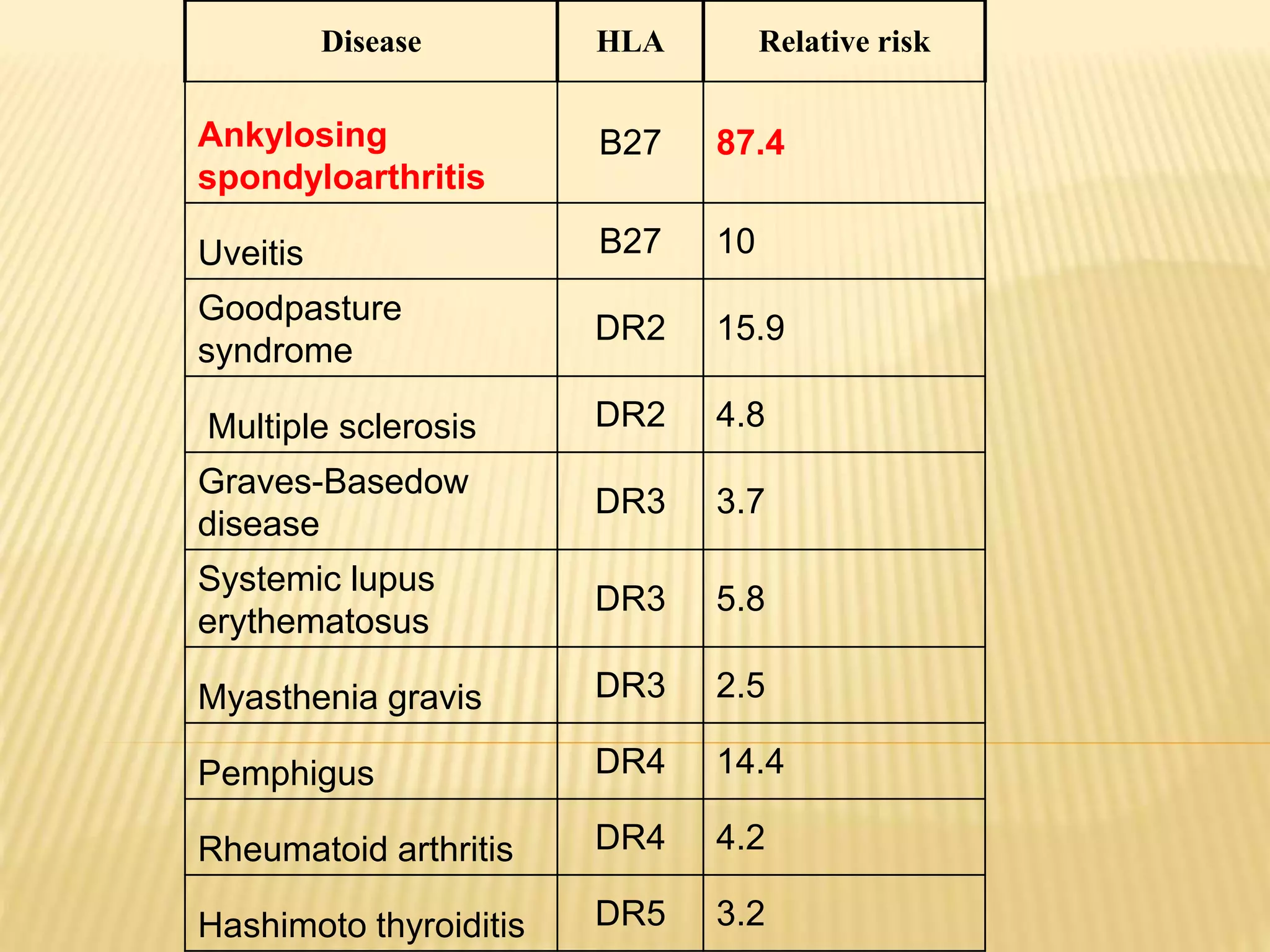 Disease HLA Relative risk 
Ankylosing 
spondyloarthritis 
B27 87.4 
Uveitis B27 10 
Goodpasture 
syndrome 
DR2 15.9 
Multiple sclerosis DR2 4.8 
Graves-Basedow 
DR3 3.7 
disease 
Systemic lupus 
erythematosus 
DR3 5.8 
Myasthenia gravis DR3 2.5 
Pemphigus DR4 14.4 
Rheumatoid arthritis DR4 4.2 
Hashimoto thyroiditis DR5 3.2 
 