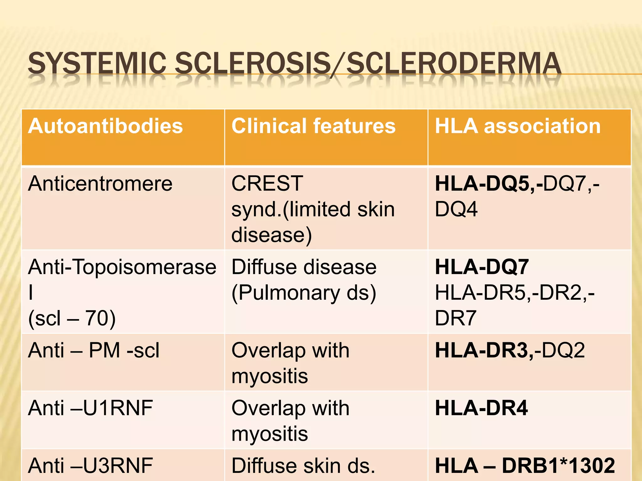 SYSTEMIC SCLEROSIS/SCLERODERMA 
Autoantibodies Clinical features HLA association 
Anticentromere CREST 
synd.(limited skin 
disease) 
HLA-DQ5,-DQ7,- 
DQ4 
Anti-Topoisomerase 
I 
(scl – 70) 
Diffuse disease 
(Pulmonary ds) 
HLA-DQ7 
HLA-DR5,-DR2,- 
DR7 
Anti – PM -scl Overlap with 
myositis 
HLA-DR3,-DQ2 
Anti –U1RNF Overlap with 
myositis 
HLA-DR4 
Anti –U3RNF 
Diffuse skin ds. 
HLA – DRB1*1302 
 