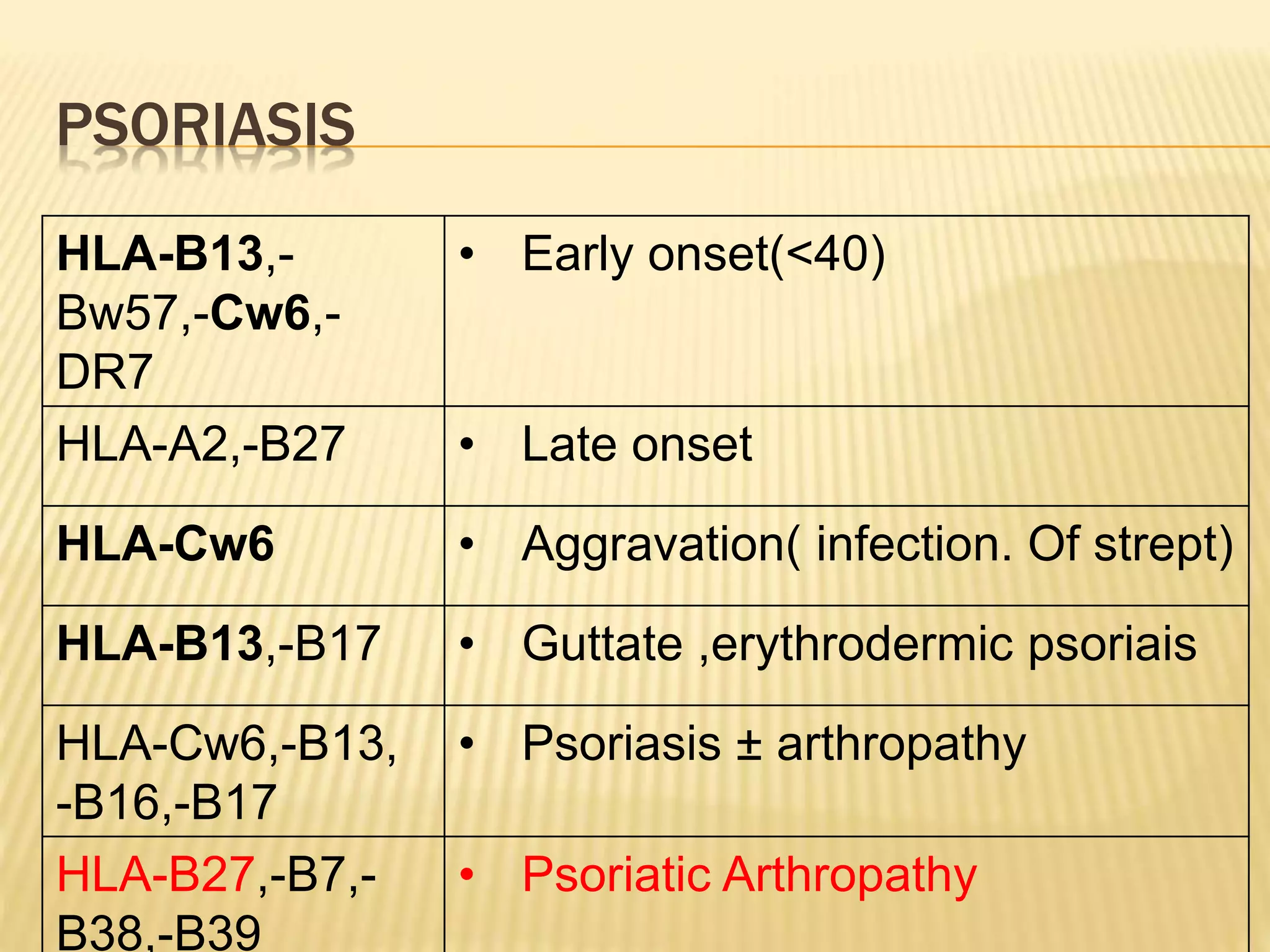 PSORIASIS 
HLA-B13,- 
Bw57,-Cw6,- 
DR7 
• Early onset(<40) 
HLA-A2,-B27 • Late onset 
HLA-Cw6 • Aggravation( infection. Of strept) 
HLA-B13,-B17 • Guttate ,erythrodermic psoriais 
HLA-Cw6,-B13, 
-B16,-B17 
• Psoriasis ± arthropathy 
HLA-B27,-B7,- 
B38,-B39 
• Psoriatic Arthropathy 
 