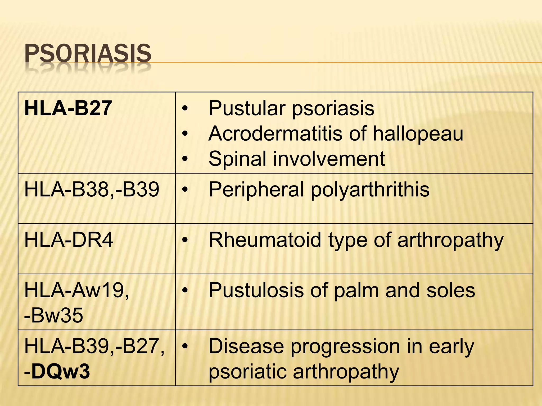 PSORIASIS 
HLA-B27 • Pustular psoriasis 
• Acrodermatitis of hallopeau 
• Spinal involvement 
HLA-B38,-B39 • Peripheral polyarthrithis 
HLA-DR4 • Rheumatoid type of arthropathy 
HLA-Aw19, 
-Bw35 
• Pustulosis of palm and soles 
HLA-B39,-B27, 
-DQw3 
• Disease progression in early 
psoriatic arthropathy 
 