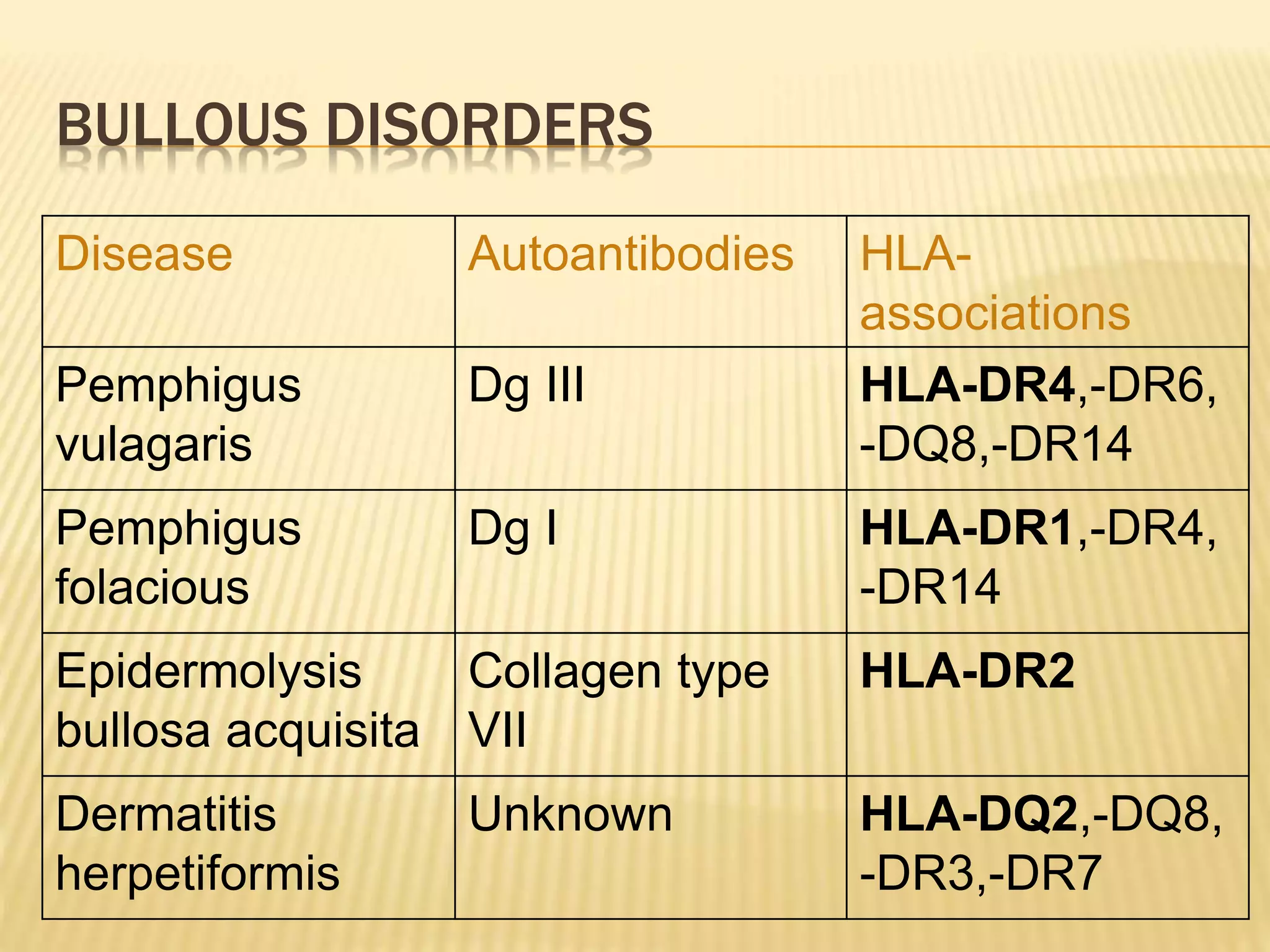 BULLOUS DISORDERS 
Disease Autoantibodies HLA-associations 
Pemphigus 
vulagaris 
Dg III HLA-DR4,-DR6, 
-DQ8,-DR14 
Pemphigus 
folacious 
Dg I HLA-DR1,-DR4, 
-DR14 
Epidermolysis 
bullosa acquisita 
Collagen type 
VII 
HLA-DR2 
Dermatitis 
herpetiformis 
Unknown HLA-DQ2,-DQ8, 
-DR3,-DR7 
 