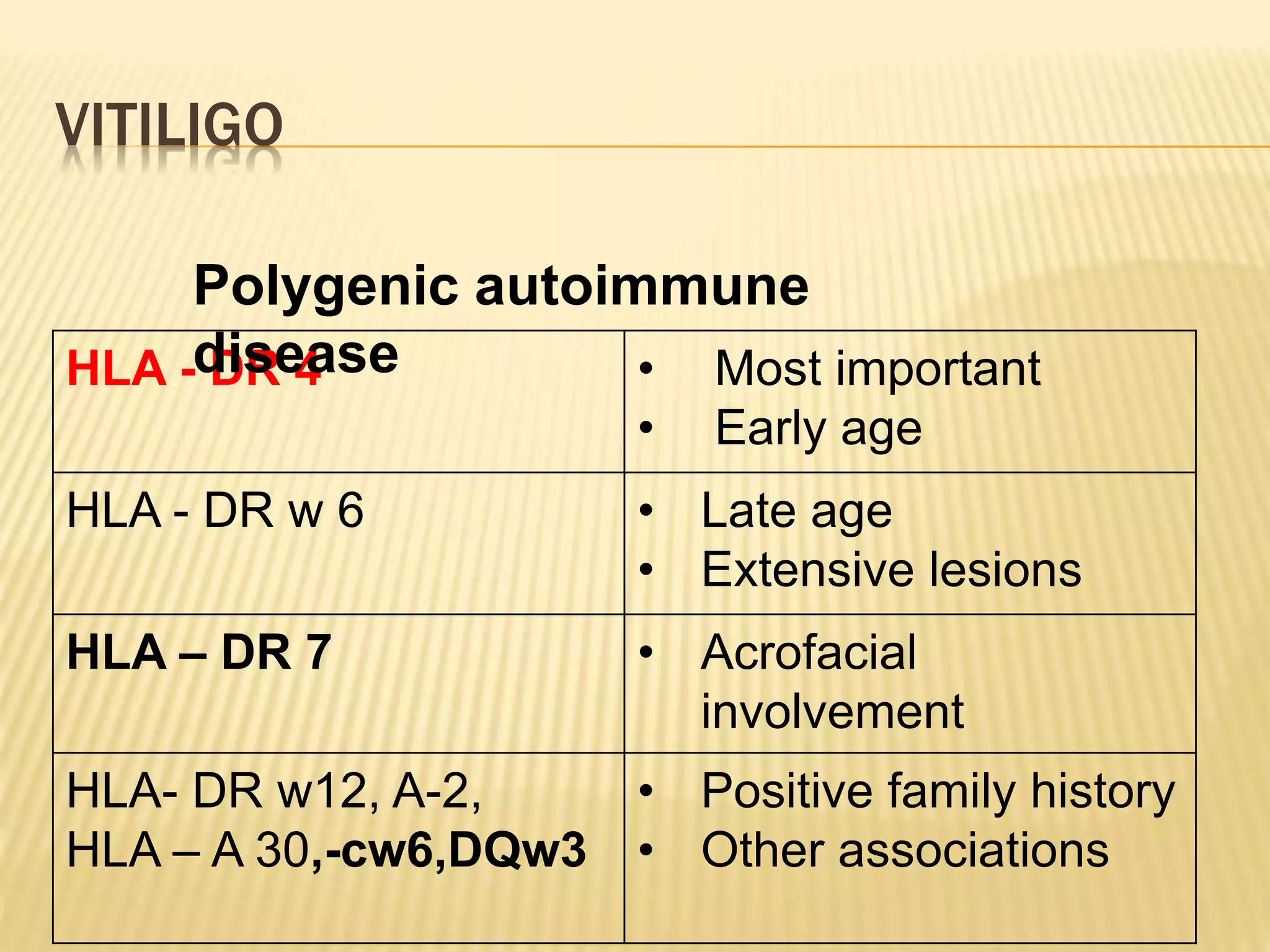 VITILIGO 
Polygenic autoimmune 
disease 
HLA - DR 4 • Most important 
• Early age 
HLA - DR w 6 • Late age 
• Extensive lesions 
HLA – DR 7 • Acrofacial 
involvement 
HLA- DR w12, A-2, 
HLA – A 30,-cw6,DQw3 
• Positive family history 
• Other associations 
 