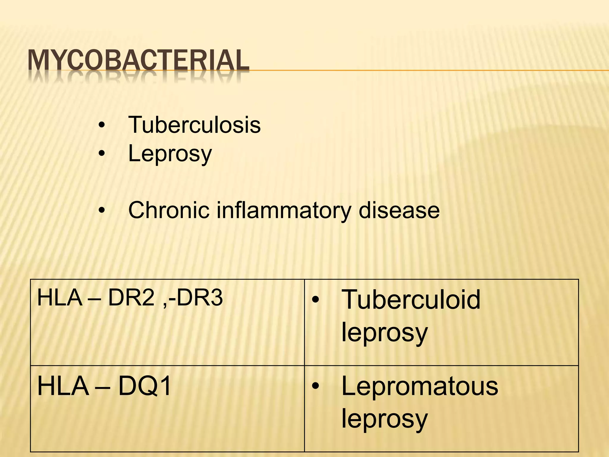 MYCOBACTERIAL 
HLA – DR2 ,-DR3 • Tuberculoid 
leprosy 
HLA – DQ1 • Lepromatous 
leprosy 
• Tuberculosis 
• Leprosy 
• Chronic inflammatory disease 
 