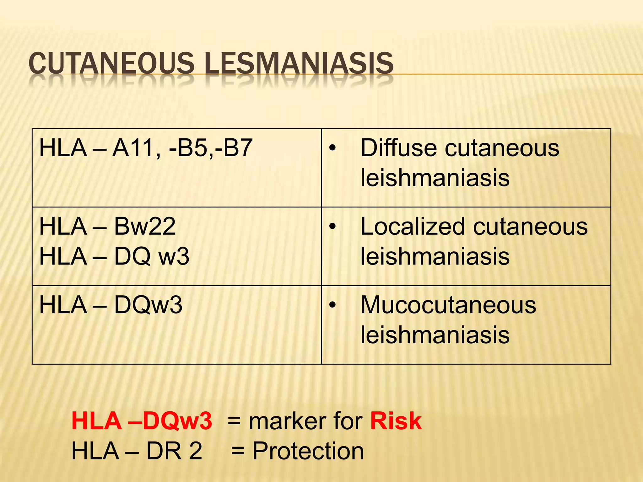 CUTANEOUS LESMANIASIS 
HLA – A11, -B5,-B7 • Diffuse cutaneous 
leishmaniasis 
HLA – Bw22 
HLA – DQ w3 
• Localized cutaneous 
leishmaniasis 
HLA – DQw3 • Mucocutaneous 
leishmaniasis 
HLA –DQw3 = marker for Risk 
HLA – DR 2 = Protection 
 